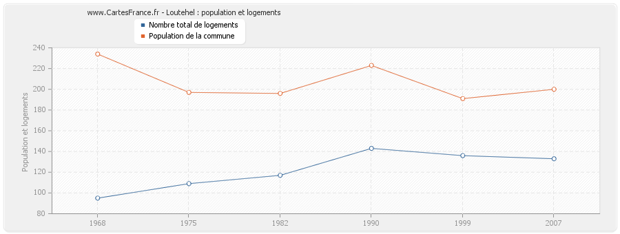 Loutehel : population et logements