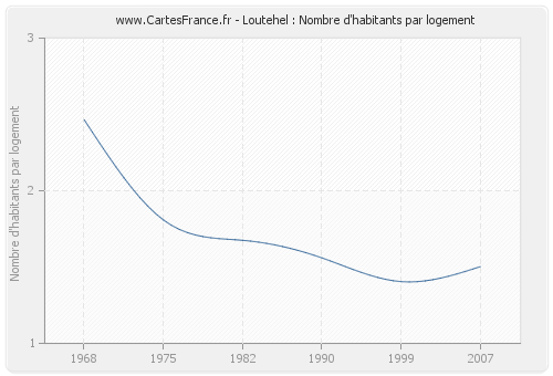 Loutehel : Nombre d'habitants par logement