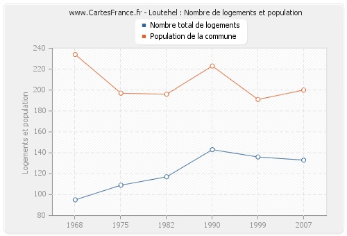 Loutehel : Nombre de logements et population