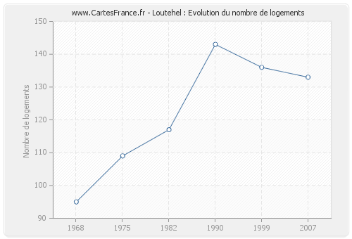Loutehel : Evolution du nombre de logements