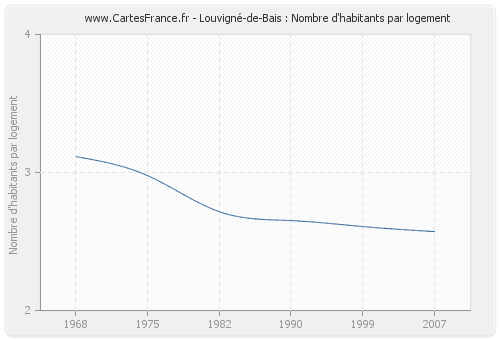 Louvigné-de-Bais : Nombre d'habitants par logement