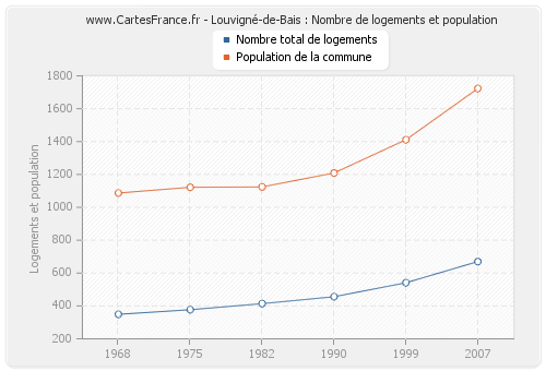 Louvigné-de-Bais : Nombre de logements et population