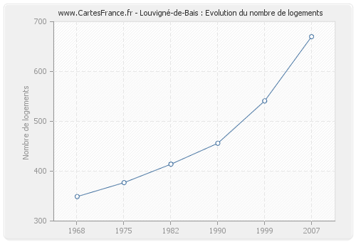 Louvigné-de-Bais : Evolution du nombre de logements