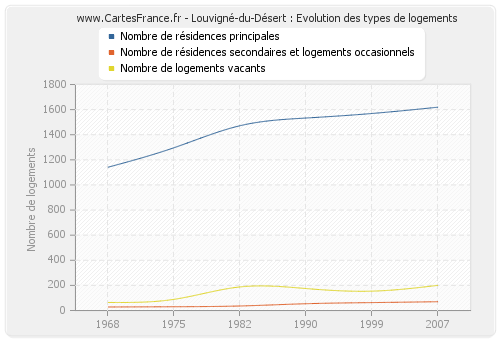 Louvigné-du-Désert : Evolution des types de logements