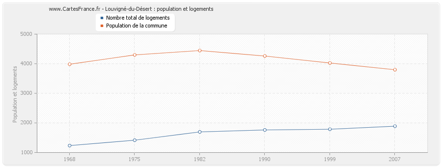 Louvigné-du-Désert : population et logements