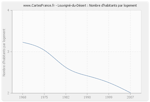 Louvigné-du-Désert : Nombre d'habitants par logement