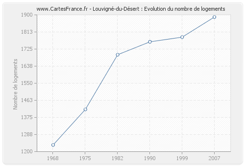 Louvigné-du-Désert : Evolution du nombre de logements