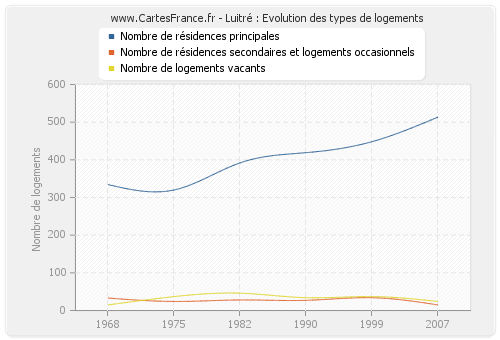 Luitré : Evolution des types de logements