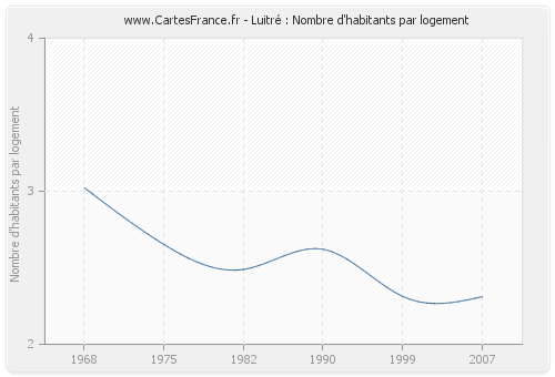 Luitré : Nombre d'habitants par logement