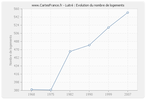 Luitré : Evolution du nombre de logements