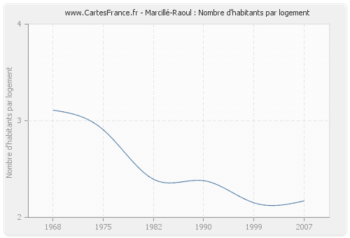 Marcillé-Raoul : Nombre d'habitants par logement