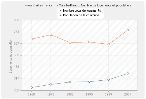 Marcillé-Raoul : Nombre de logements et population