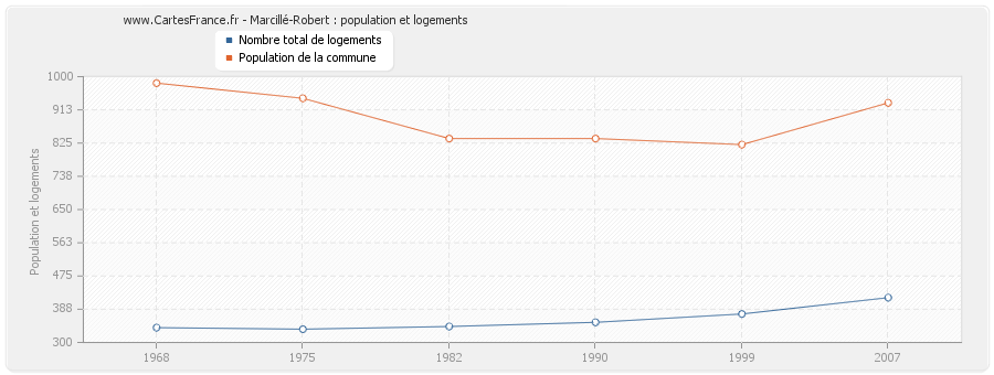 Marcillé-Robert : population et logements