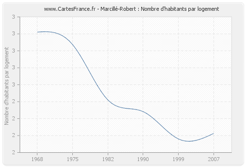 Marcillé-Robert : Nombre d'habitants par logement