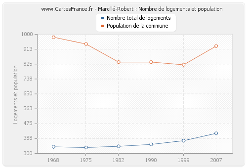 Marcillé-Robert : Nombre de logements et population