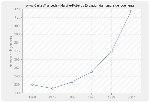 Marcillé-Robert : Evolution du nombre de logements