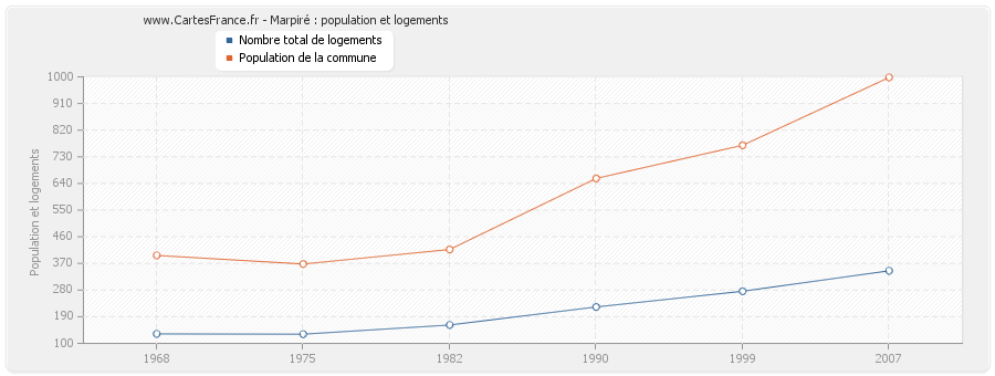 Marpiré : population et logements