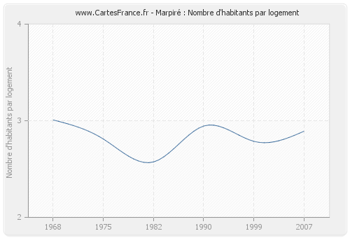 Marpiré : Nombre d'habitants par logement