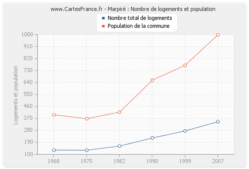 Marpiré : Nombre de logements et population