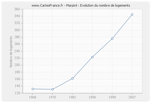 Marpiré : Evolution du nombre de logements