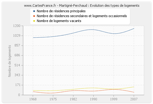 Martigné-Ferchaud : Evolution des types de logements