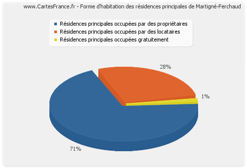 Forme d'habitation des résidences principales de Martigné-Ferchaud