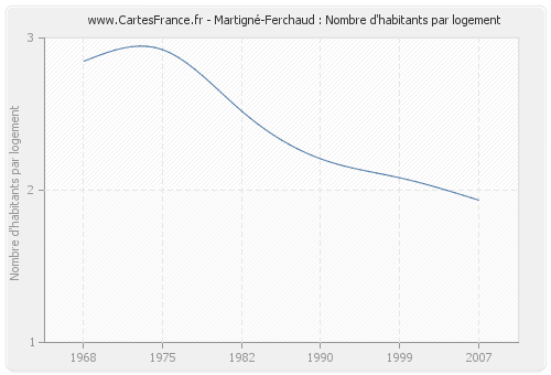 Martigné-Ferchaud : Nombre d'habitants par logement