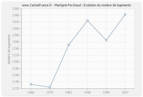 Martigné-Ferchaud : Evolution du nombre de logements