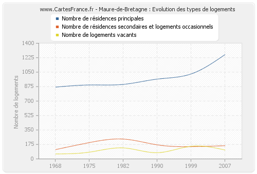 Maure-de-Bretagne : Evolution des types de logements