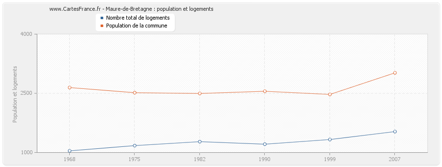 Maure-de-Bretagne : population et logements