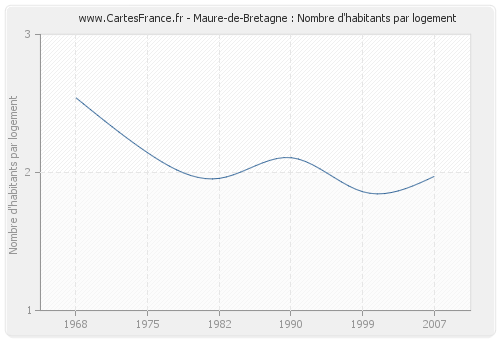 Maure-de-Bretagne : Nombre d'habitants par logement