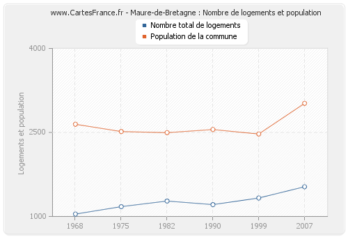 Maure-de-Bretagne : Nombre de logements et population