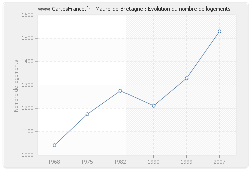 Maure-de-Bretagne : Evolution du nombre de logements