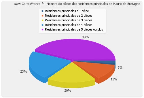 Nombre de pièces des résidences principales de Maure-de-Bretagne