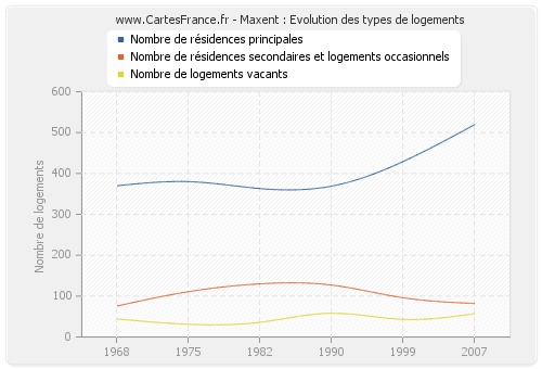 Maxent : Evolution des types de logements