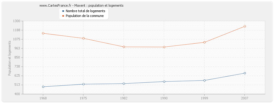 Maxent : population et logements