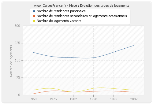 Mecé : Evolution des types de logements