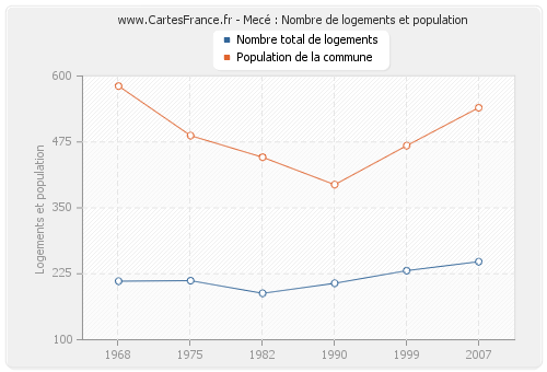 Mecé : Nombre de logements et population