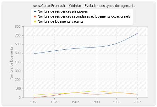 Médréac : Evolution des types de logements