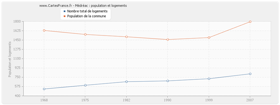 Médréac : population et logements