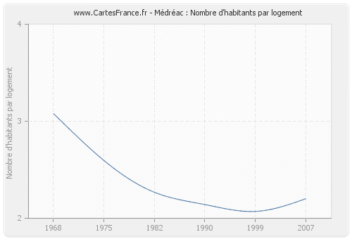 Médréac : Nombre d'habitants par logement