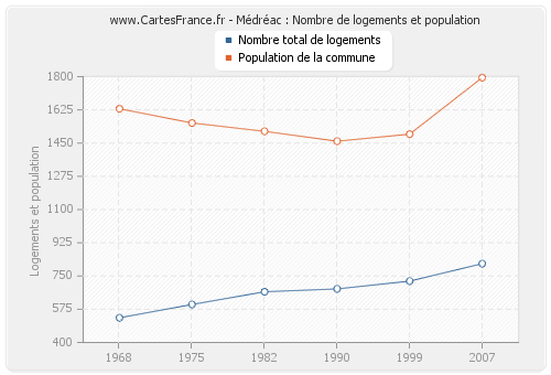 Médréac : Nombre de logements et population