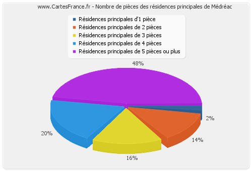 Nombre de pièces des résidences principales de Médréac