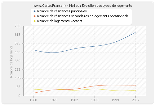 Meillac : Evolution des types de logements