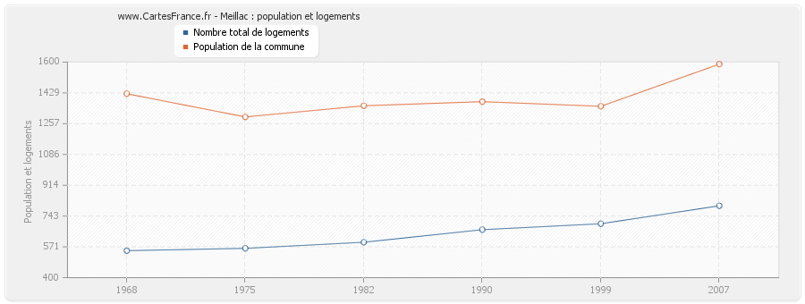 Meillac : population et logements