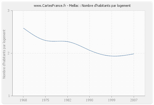 Meillac : Nombre d'habitants par logement