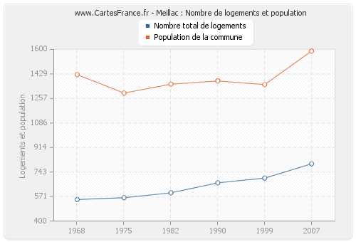 Meillac : Nombre de logements et population