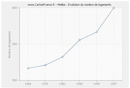 Meillac : Evolution du nombre de logements