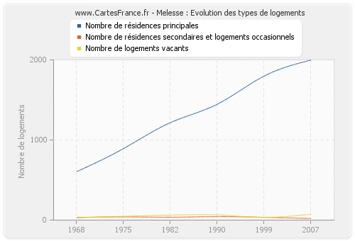 Melesse : Evolution des types de logements