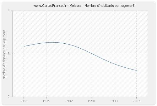 Melesse : Nombre d'habitants par logement